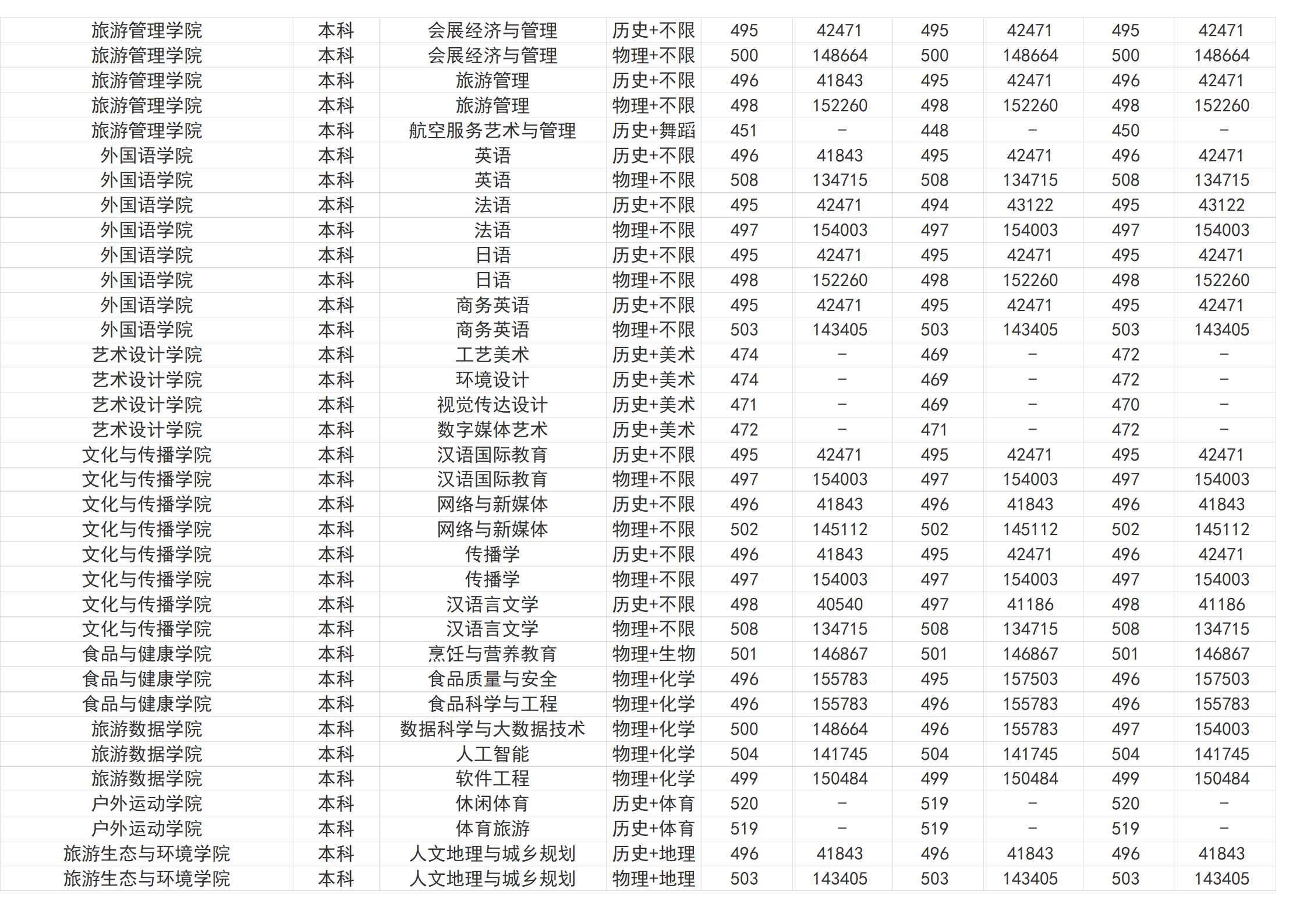 桂林旅游學(xué)院－2024年招生分?jǐn)?shù)線（省外）